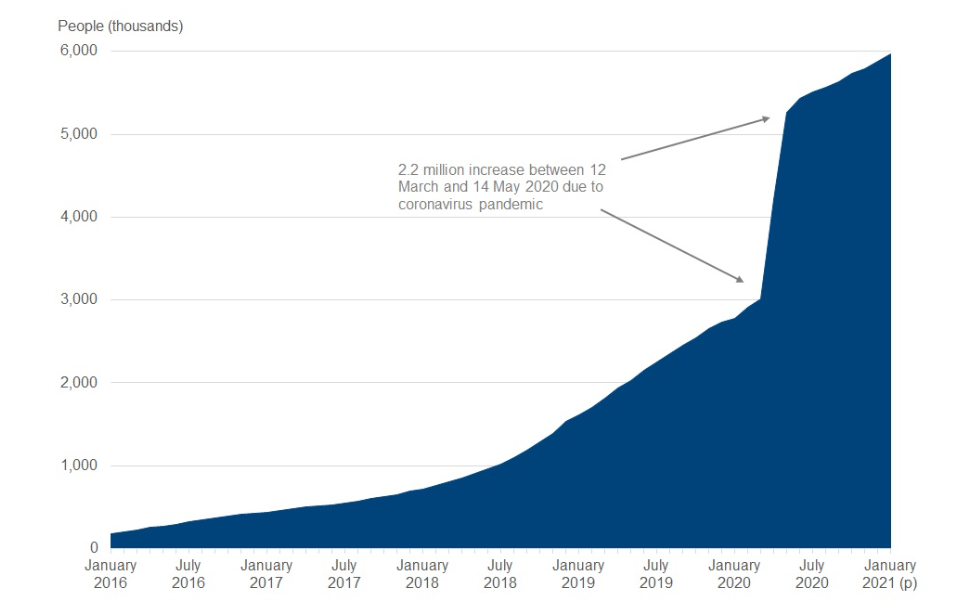 People on Universal Credit, Great Britain, January 2016 to January 2021